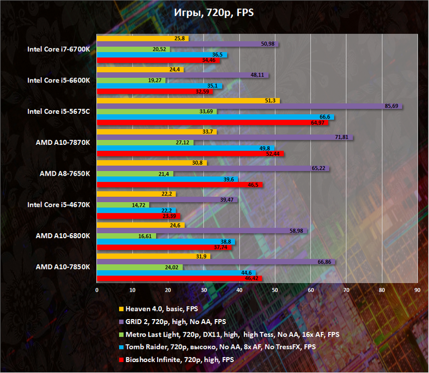 Производительность встроенной графики Intel Core i5-6600K и Intel Core i7-6700K
