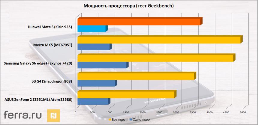 Мощность процессора (тест Geekbench)