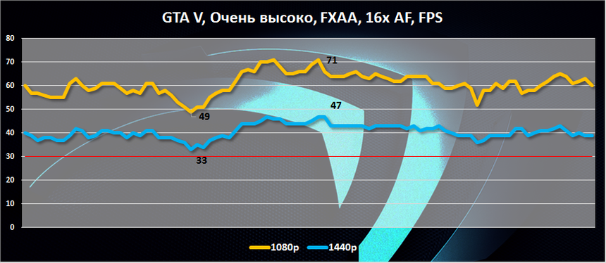 Игровая производительность NVIDIA GeForce GTX 950 в GTA V