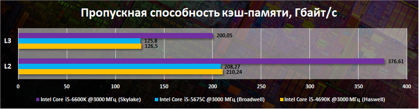 Пропускная способность кэш-памяти