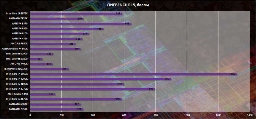 Сравнение производительности архитектур Haswell и Broadwell