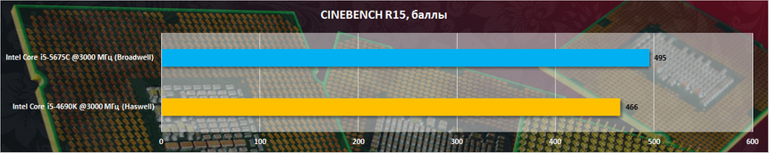 Результаты тестирования в CINEBENCH R15