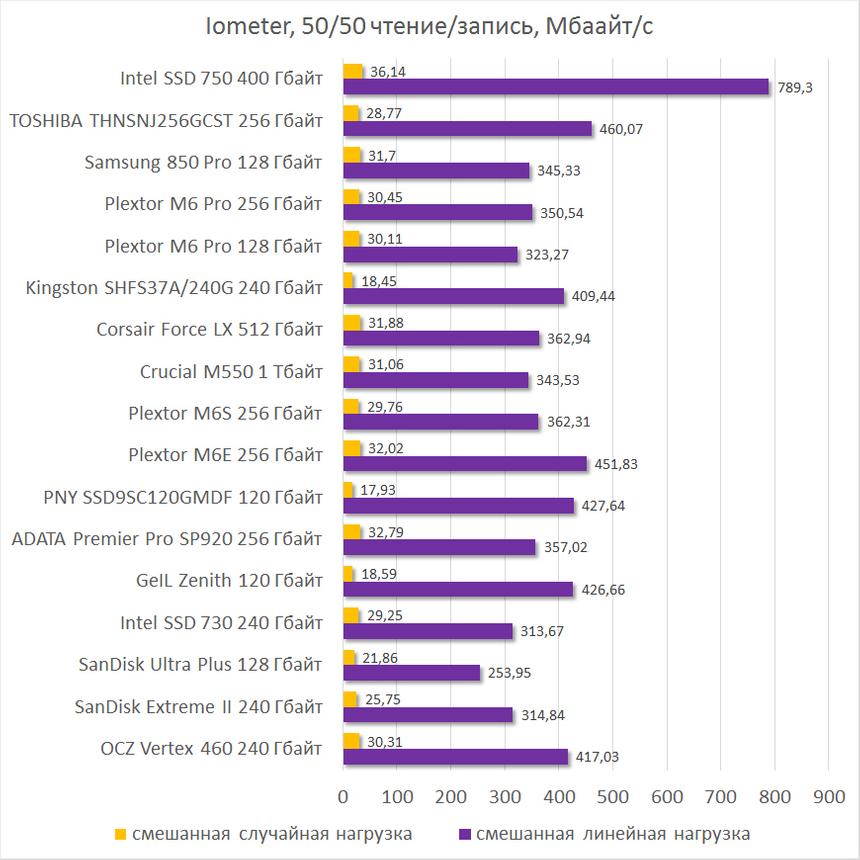 Результаты тестирования Intel SSD 750 в Iometer