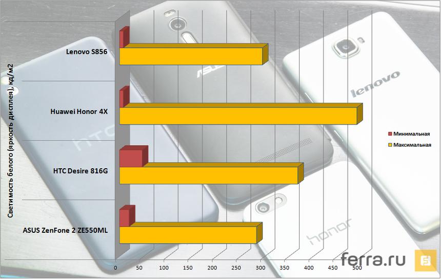 Уровень яркости дисплеев ASUS ZenFone 2 ZE550ML, HTC Desire 816G, Huawei Honor 4X и Lenovo S856