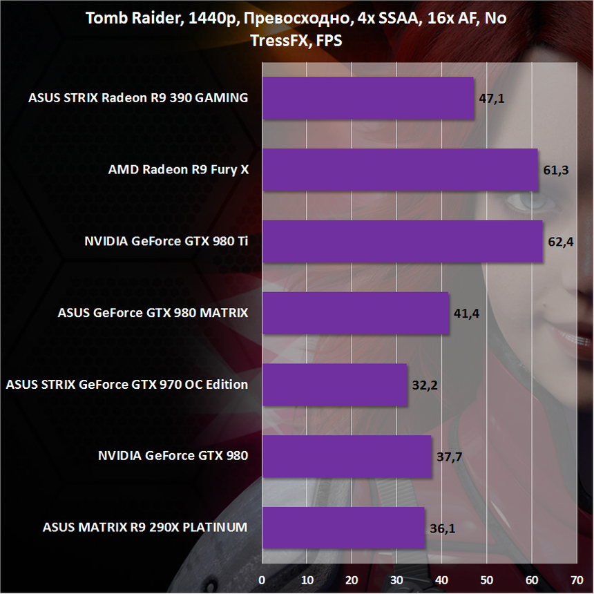 Результаты тестирования AMD Radeon R9 390 в Tomb Raider