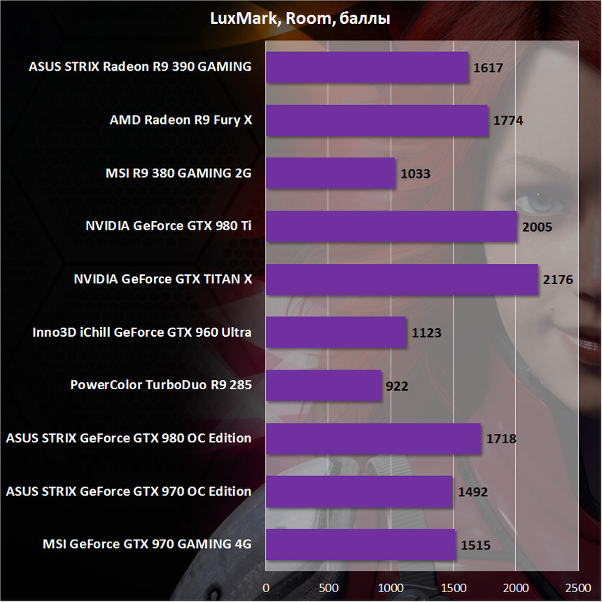 Результаты тестирования AMD Radeon R9 390 в LuxMark