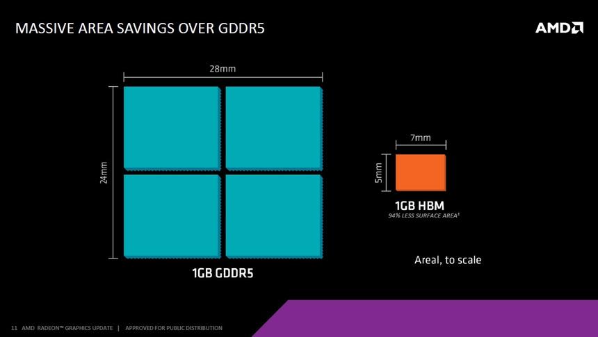 Размеры чипа HBM в сравнении с GDDR5