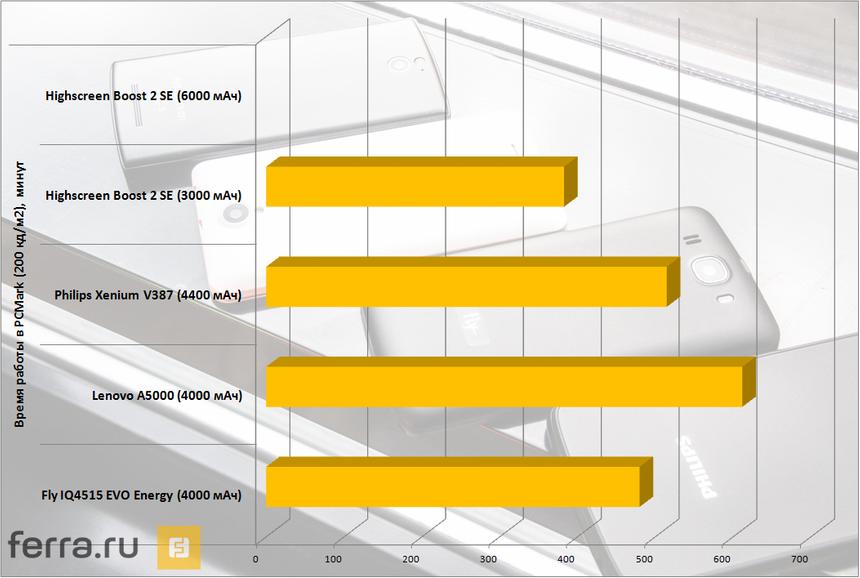 Результаты смартфонов в тесте PCMark — Work Battery Life (200 кд/м2)