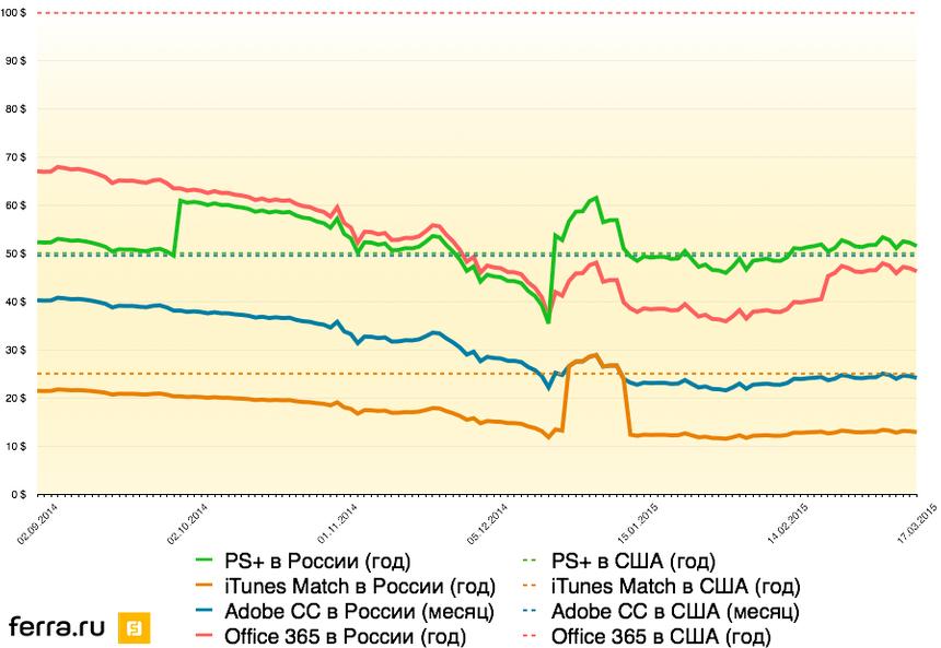 Цена на сервисы в России и США