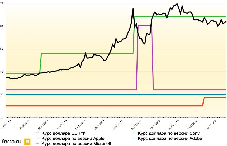 Курс доллара в расчётах компаний