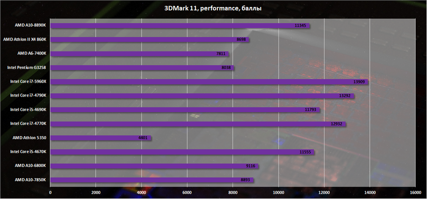 Результаты тестирования AMD A10-8890K в 3DMark 11