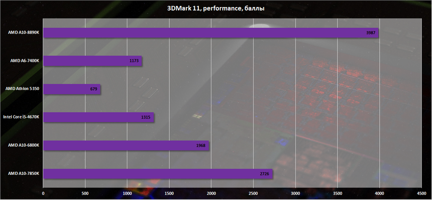 Результаты тестирования AMD A10-8890K в 3DMark 11
