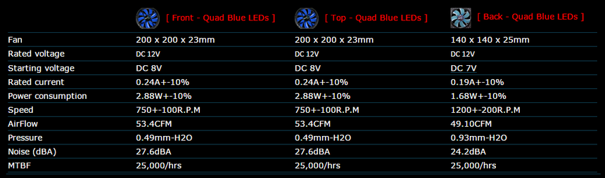 Полные характеристики установленных вентиляторов