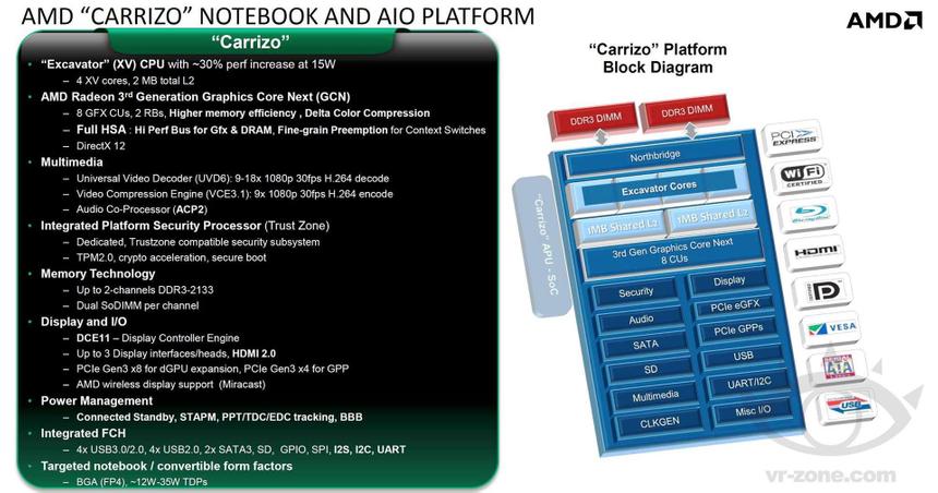 Платформа AMD Carrizo