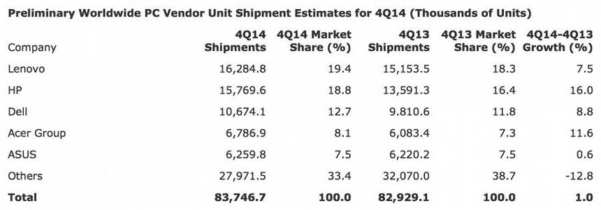 Таблица продаж ПК за четвертый квартал 2014 года