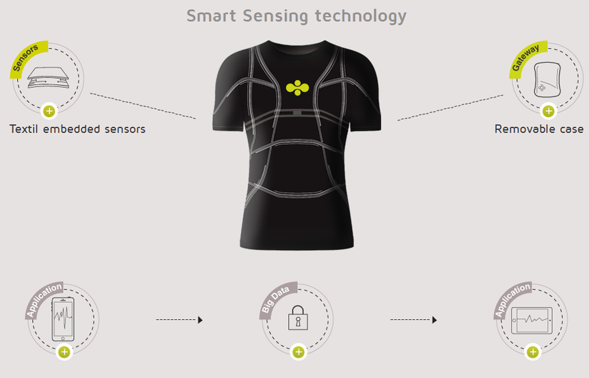 Всегда быть в курсе того, что важно. Обзор 9 образцов «умной одежды»