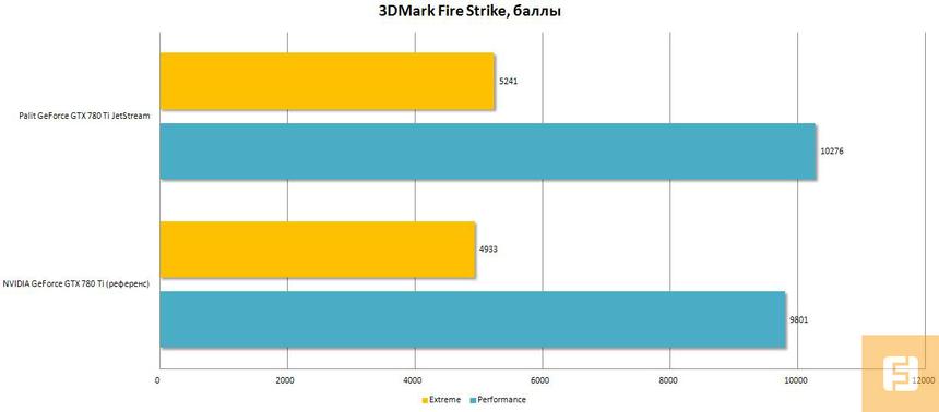Результаты тестирования Palit GeForce GTX 780 Ti JetStream, 3DMark Fire Strike