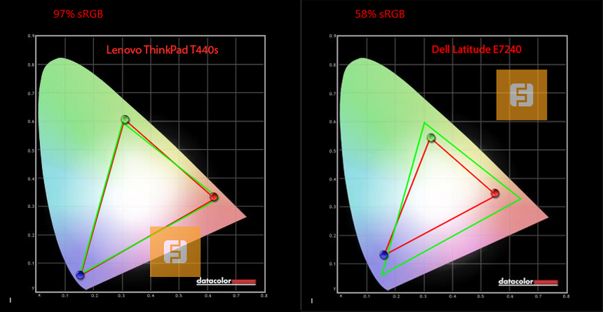Цветовой охват дисплея Lenovo ThinkPad T440s