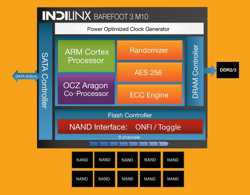 Блок-схема контроллера Indilinx Barefoot 3 M10