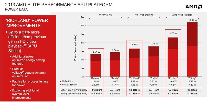 Новое поколение APU от AMD меньше кушает и меньше греется