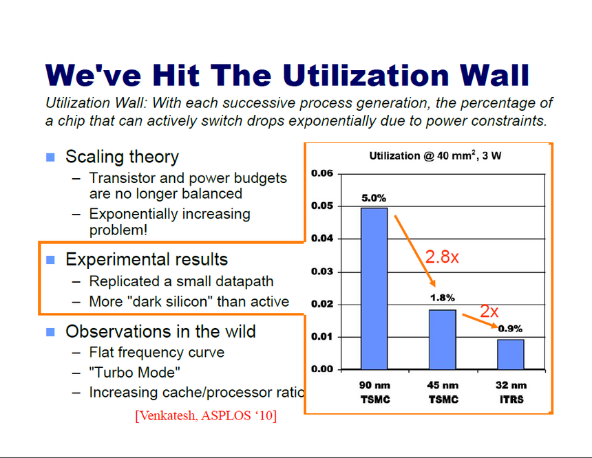 Стена использования — причина увеличения доли темного кремния