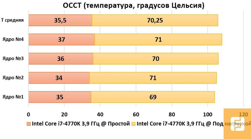 Результаты тестирования Intel Core i7-4770K