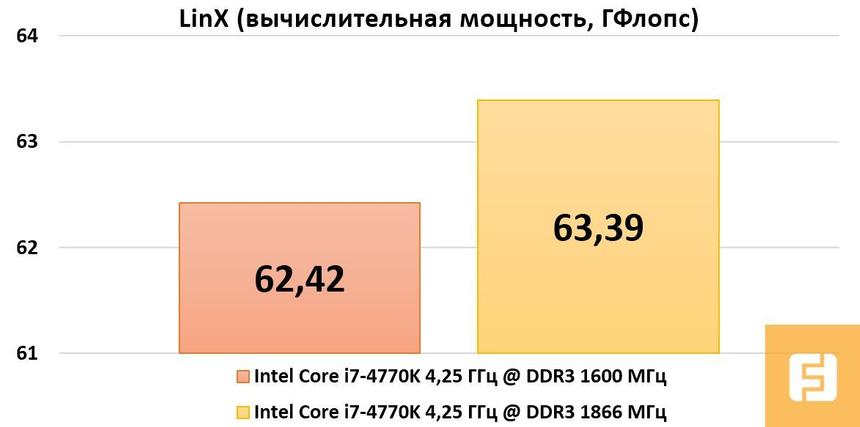 Результаты тестирования Intel Core i7-4770K