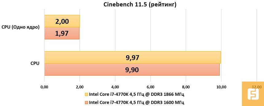 Результаты тестирования Intel Core i7-4770K