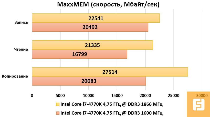 Результаты тестирования Intel Core i7-4770K