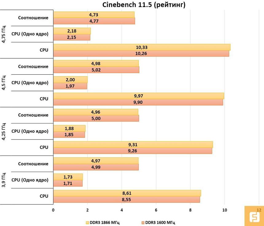 Сводный график результатов тестирования Intel Core i7-4770K