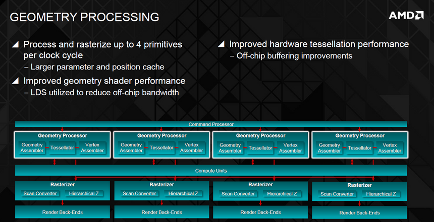 Блок-схема геометрического процессора