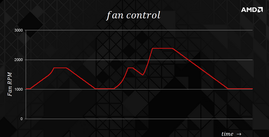 Изменение частоты вращения вентилятора