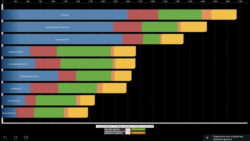 Результаты ASUS Transformer AiO P1801 в Quadrant