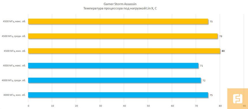 Результаты тестирования Gamer Storm Assassin