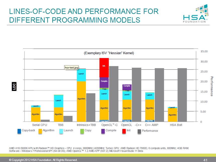 Результаты тестирования программных моделей на платформе HSA