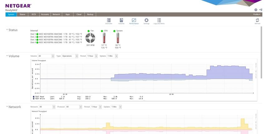Самый интересный подраздел Perfomance, который отображает текущее состояние хранилища и загрузку накопителей