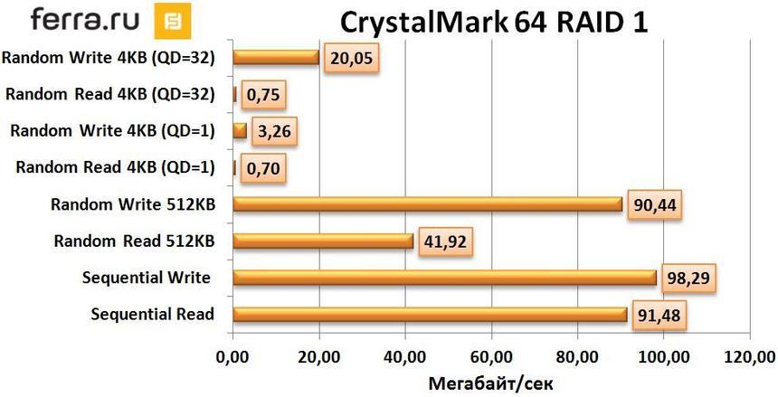 С учётом того, что вы готовы расстаться с половиной объёма ваших жёстких дисков в угоду безопасности данных — смело работайте в RAID-1