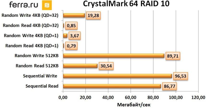 Разброс в усреднённых показателях скорости различаются не сильно