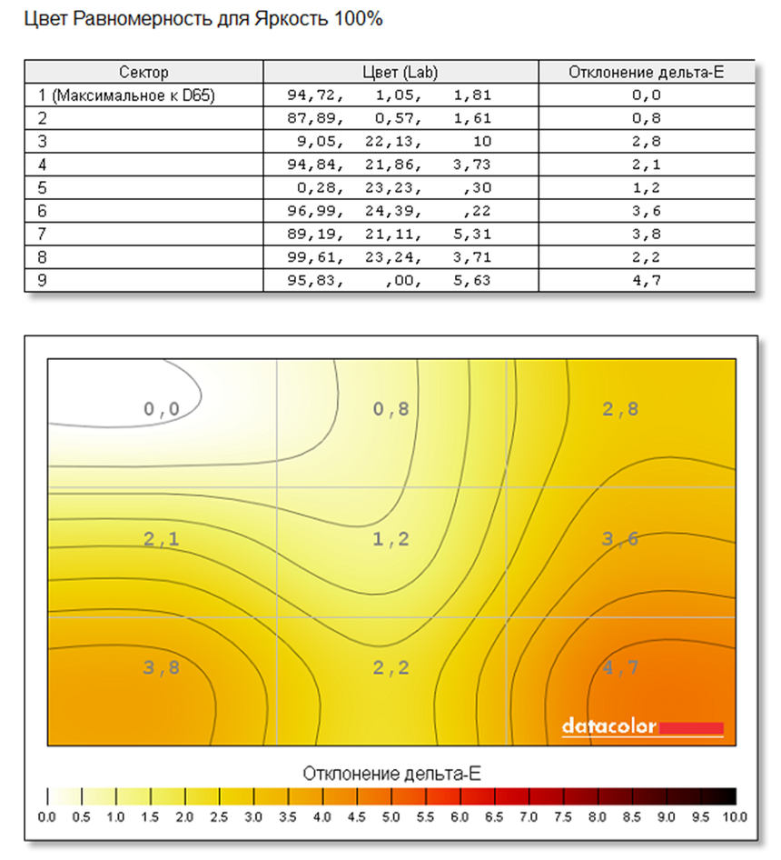 Равномерность цвета, яркость 100%