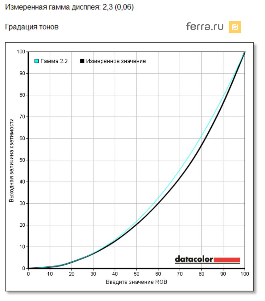 Гамма-кривая ASUS PB287Q в профиле «Стандартный» до калибровки