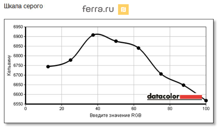 Цветовая температура изображения ASUS PB287Q в профиле в профиле «Стандартный» после калибровки