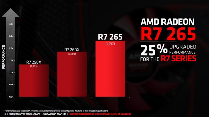 Уровень производительности AMD Radeon R7 265