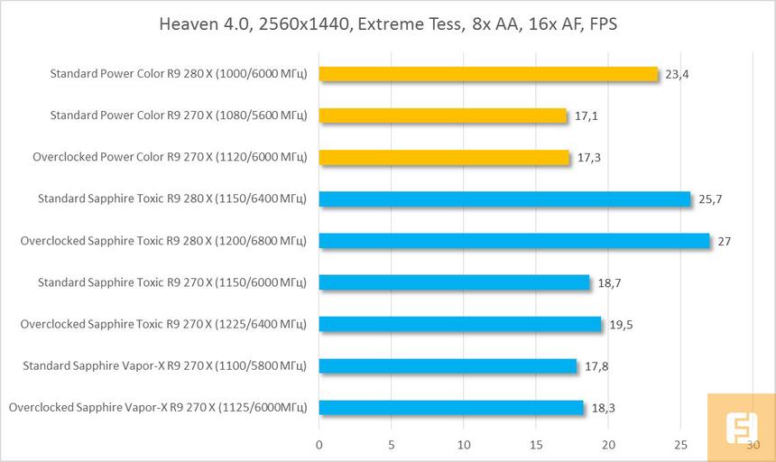 Результаты тестирования PowerColor Radeon R9 280X и PowerColor Radeon R9 270X OC в Heaven 4.0