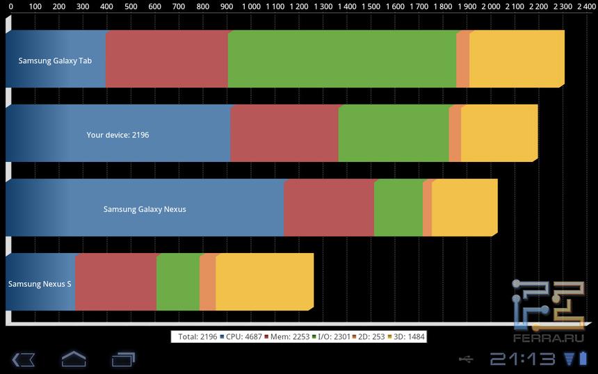 Тесты Quadrant для Huawei MediaPad