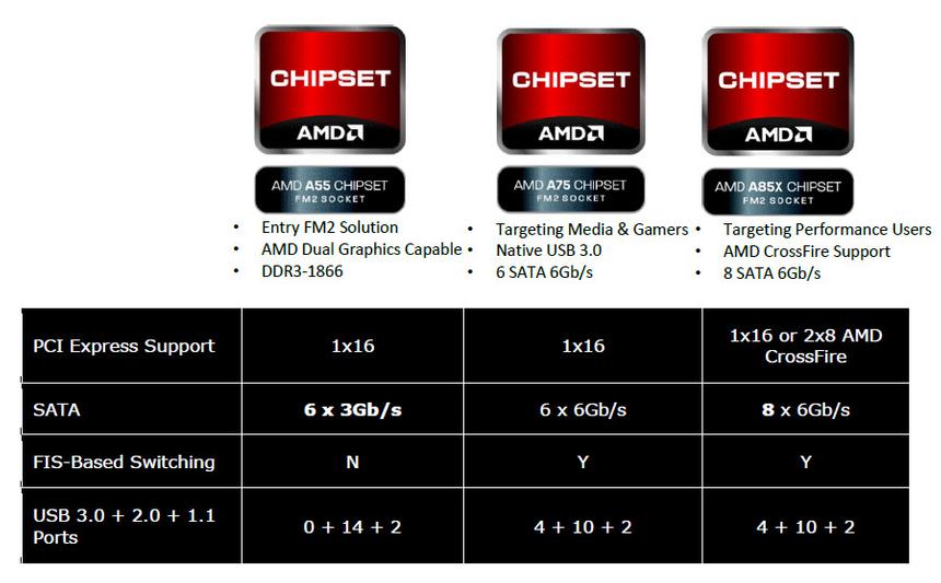 Наборы логики для платформы FM2