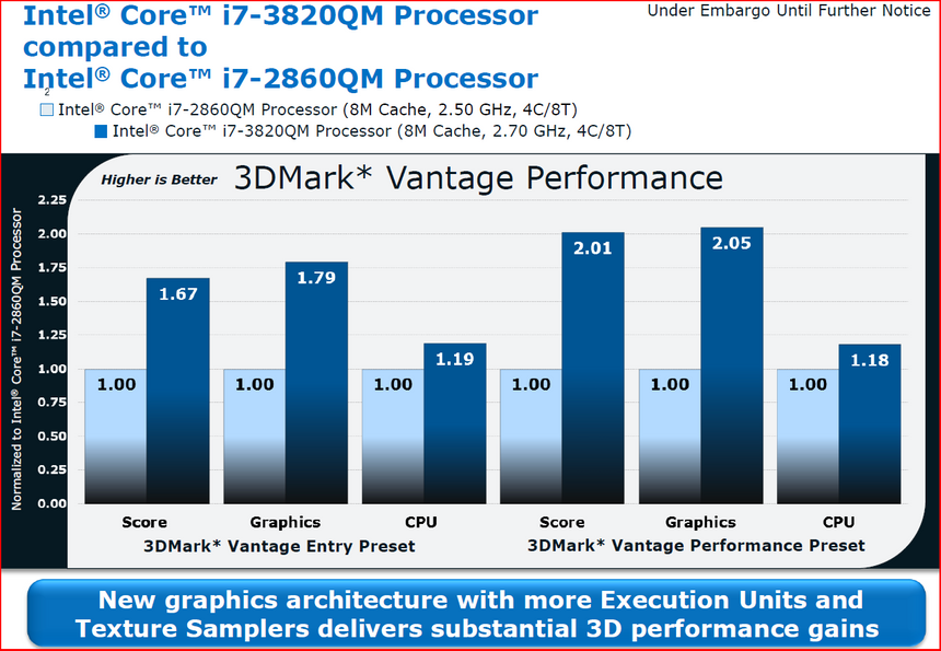 Производительность в 3DMark Vantage