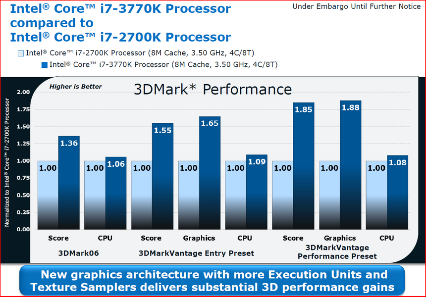 Производительность в 3DMark Vantage