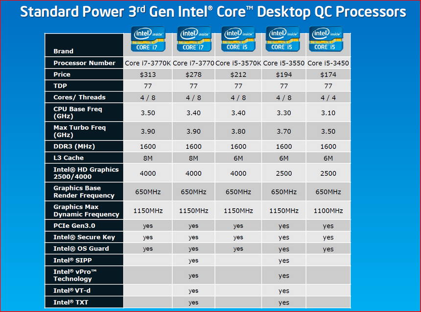 Технические характеристики новых процессоров
