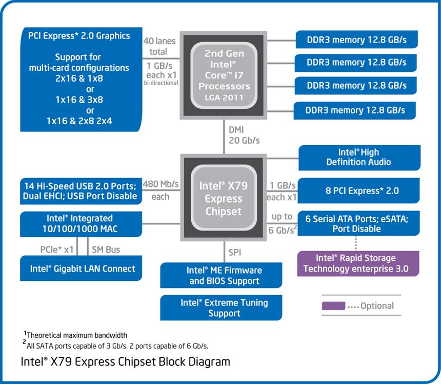 Блок-схема набора логики X79 Express