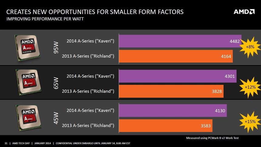 Производительность AMD Kaveri в PCMark 8